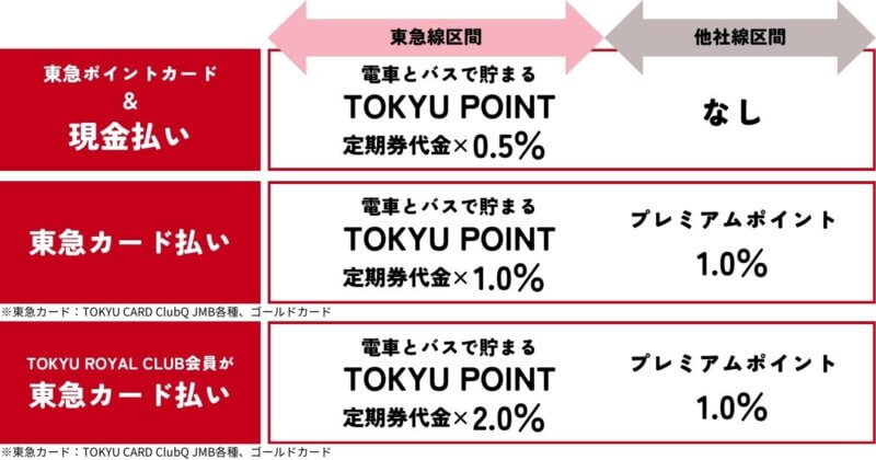 電車とバスで貯まるTOKYU POINTの還元ルールを説明する図。連絡定期の場合に他社線区間はクレジット決済でないとポイントは還元されない。